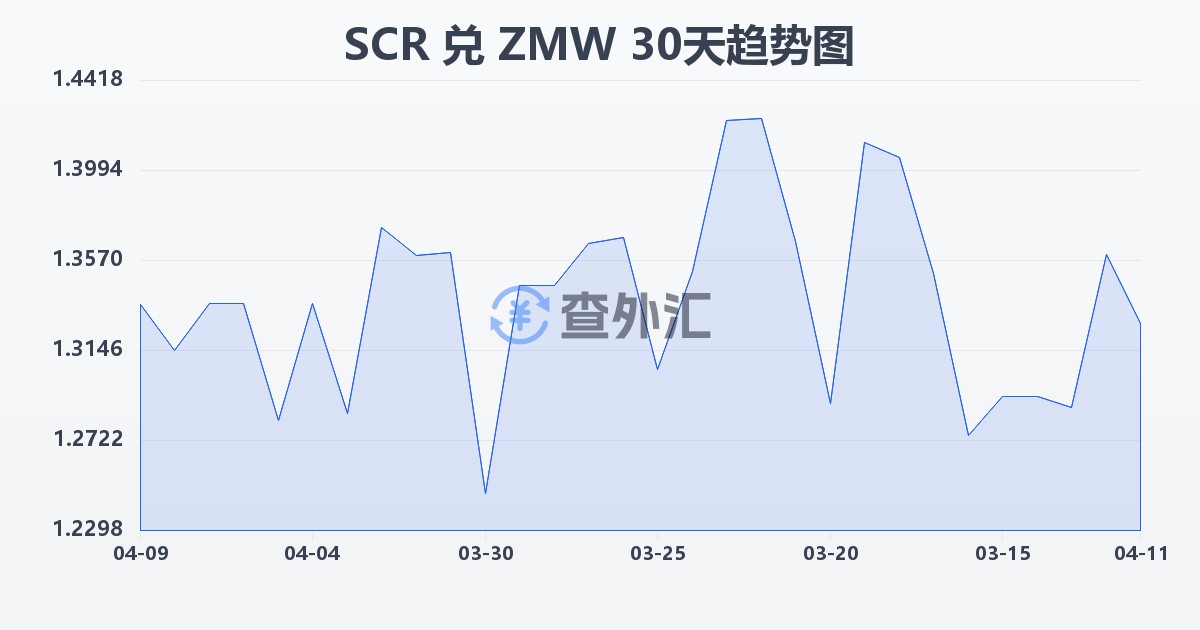 塞舌尔卢比兑赞比亚克瓦查(SCR/ZMW)近30天汇率走势图
