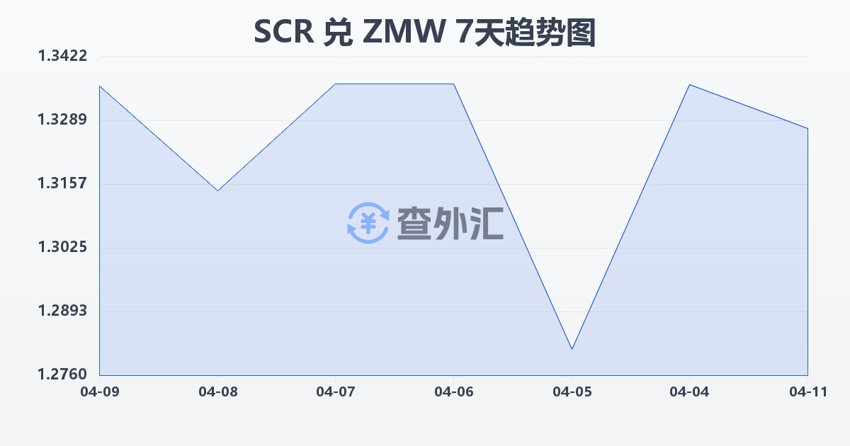 塞舌尔卢比兑赞比亚克瓦查(SCR/ZMW)近7天汇率走势图