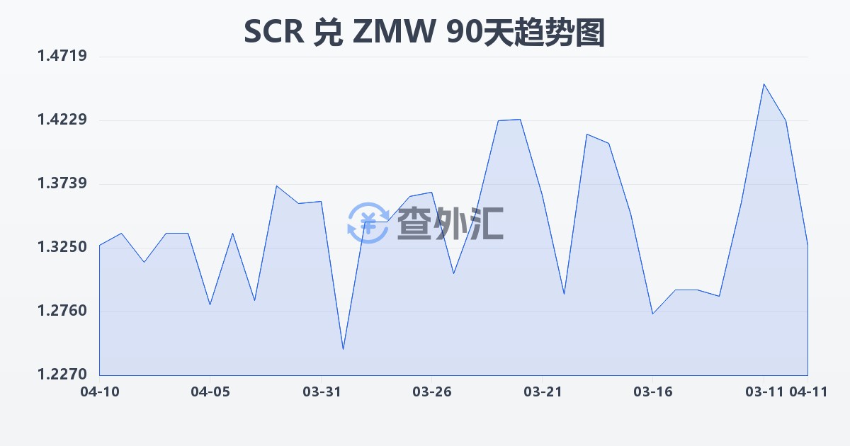 塞舌尔卢比兑赞比亚克瓦查(SCR/ZMW)近90天汇率走势图