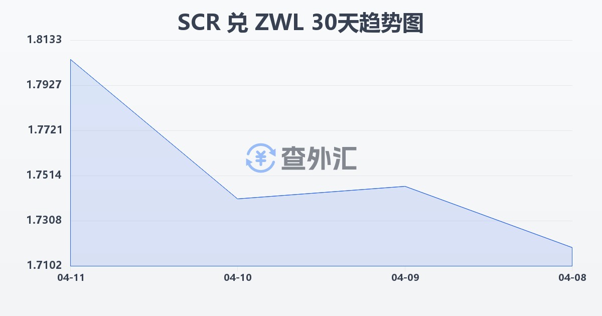 塞舌尔卢比兑津巴布韦元(SCR/ZWL)近30天汇率走势图