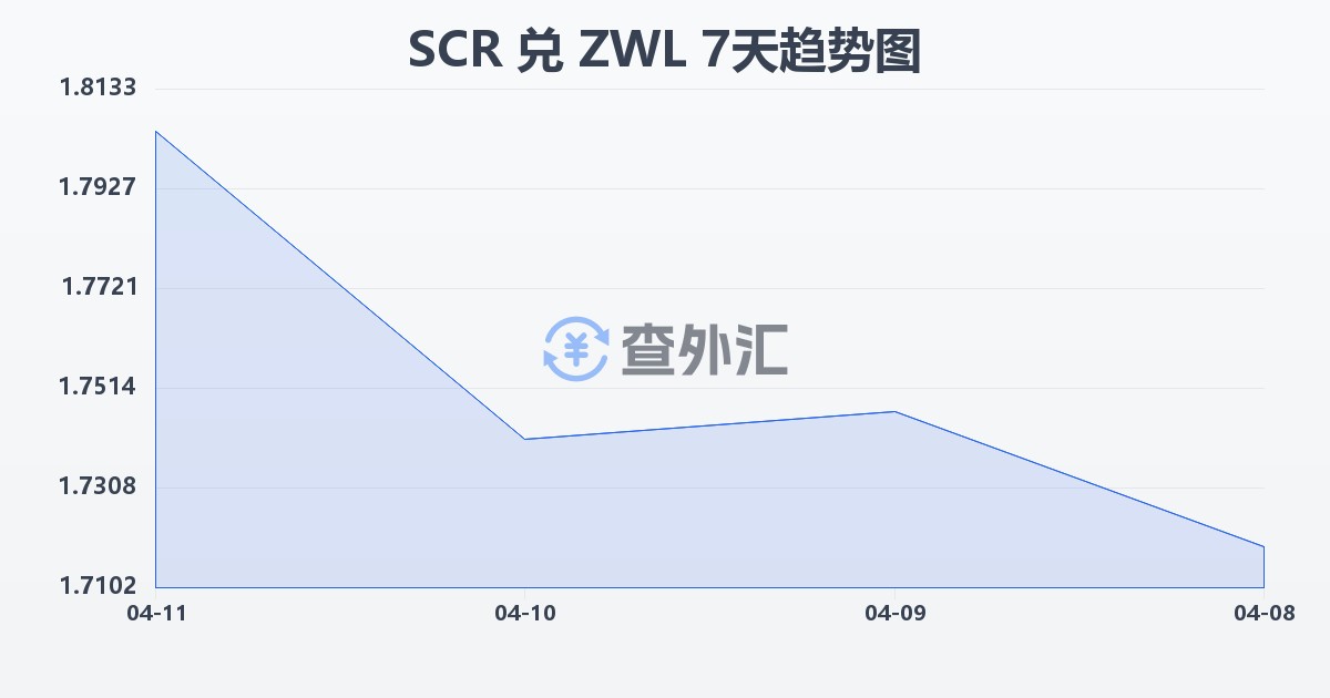 塞舌尔卢比兑津巴布韦元(SCR/ZWL)近7天汇率走势图