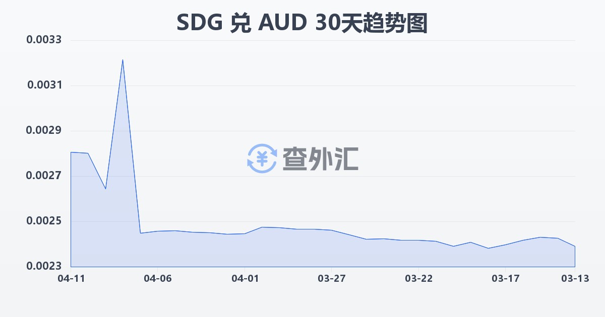 苏丹镑兑澳大利亚元(SDG/AUD)近30天汇率走势图