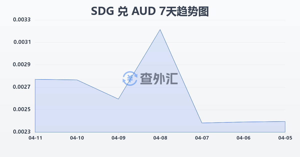 苏丹镑兑澳大利亚元(SDG/AUD)近7天汇率走势图