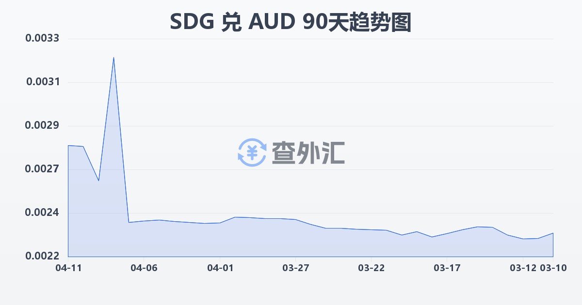 苏丹镑兑澳大利亚元(SDG/AUD)近90天汇率走势图