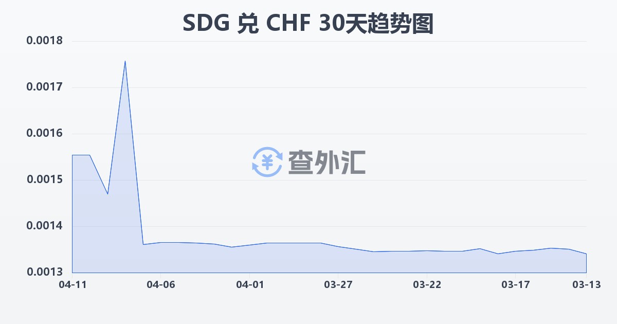苏丹镑兑瑞士法郎(SDG/CHF)近30天汇率走势图