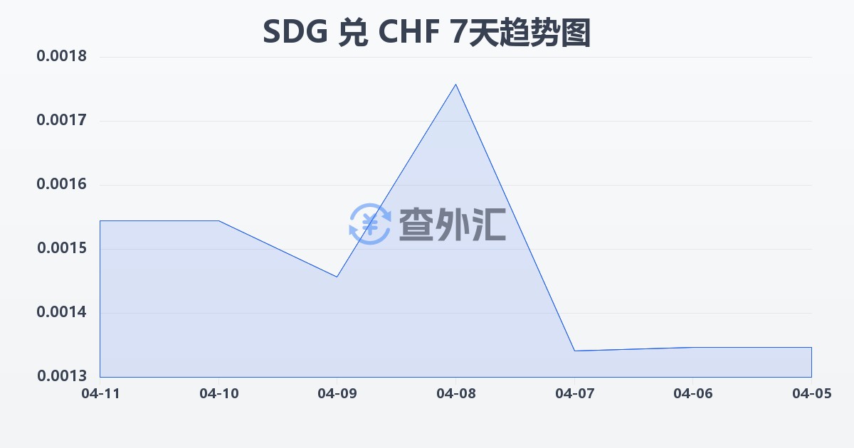 苏丹镑兑瑞士法郎(SDG/CHF)近7天汇率走势图