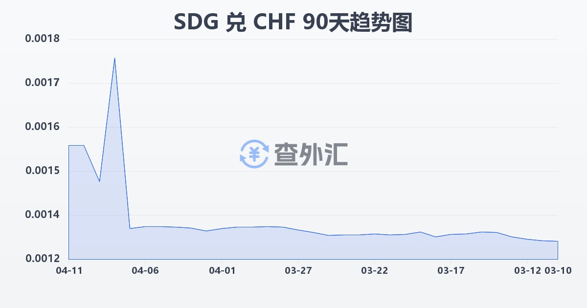 苏丹镑兑瑞士法郎(SDG/CHF)近90天汇率走势图