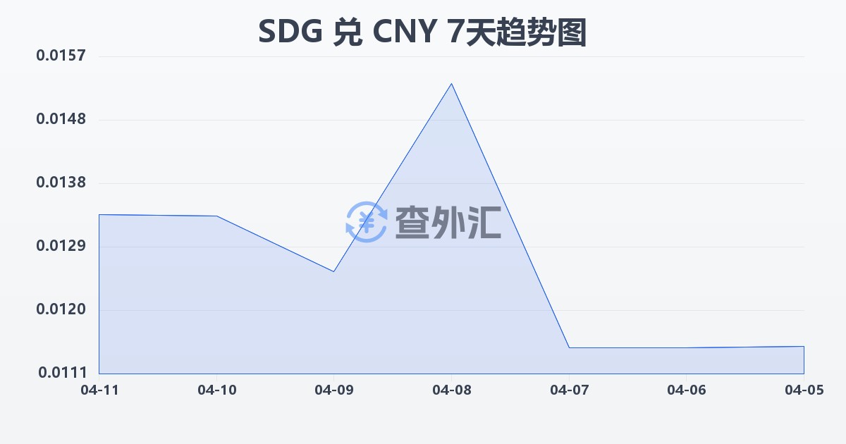 苏丹镑兑人民币(SDG/CNY)近7天汇率走势图