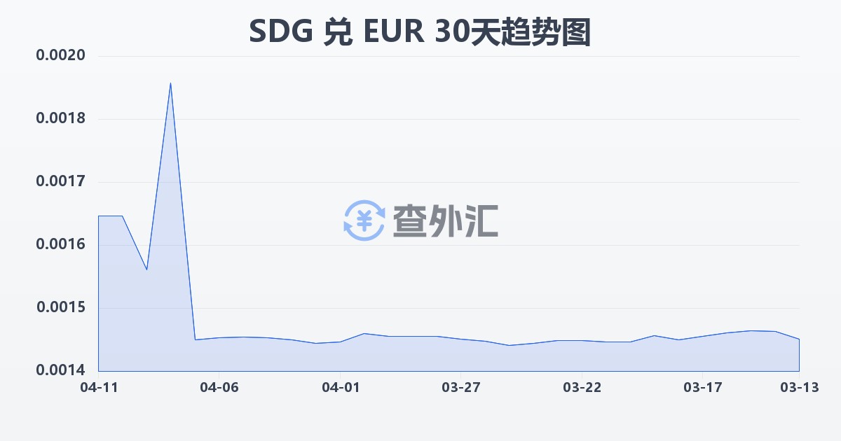 苏丹镑兑欧元(SDG/EUR)近30天汇率走势图