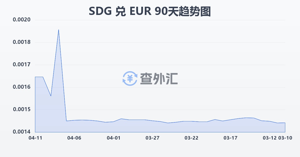 苏丹镑兑欧元(SDG/EUR)近90天汇率走势图