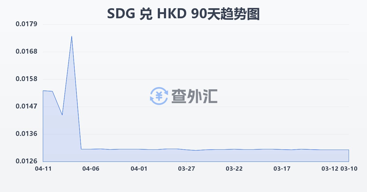 苏丹镑兑港币(SDG/HKD)近90天汇率走势图