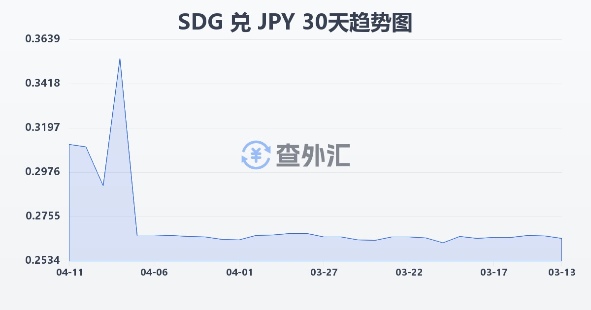 苏丹镑兑日元(SDG/JPY)近30天汇率走势图