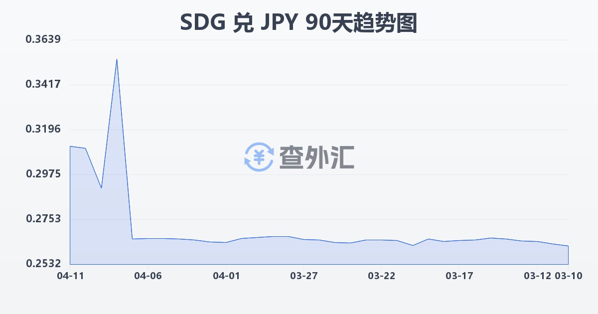 苏丹镑兑日元(SDG/JPY)近90天汇率走势图