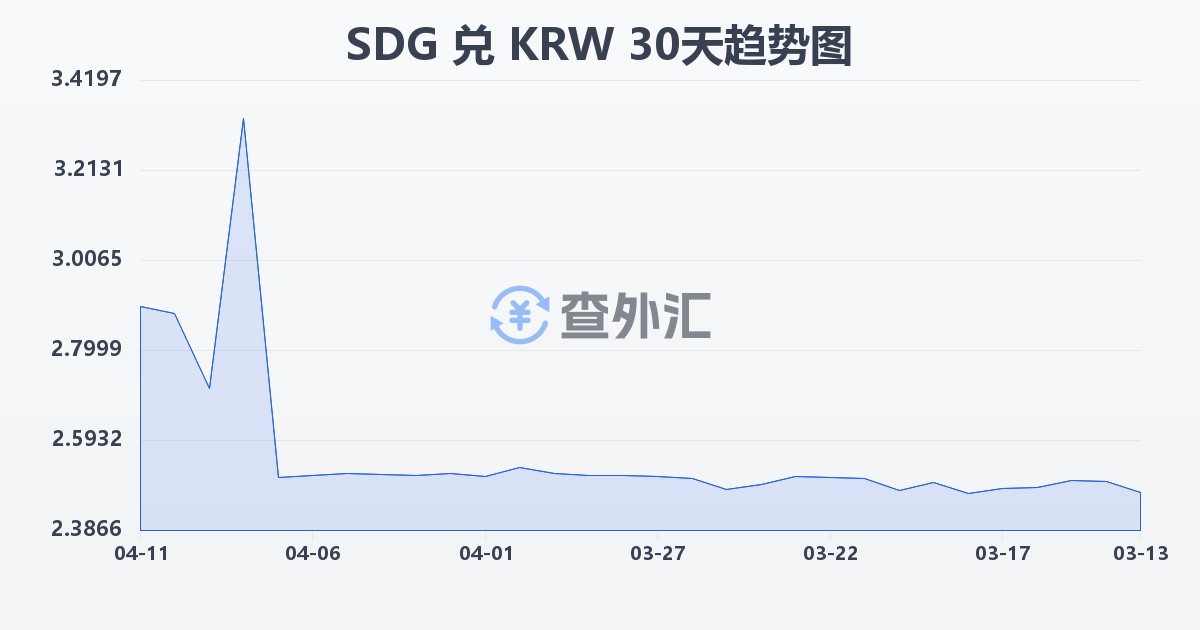 苏丹镑兑韩元(SDG/KRW)近30天汇率走势图