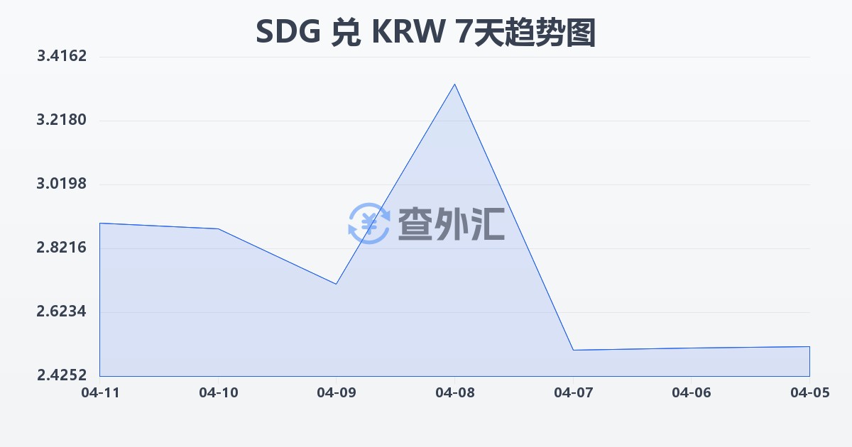苏丹镑兑韩元(SDG/KRW)近7天汇率走势图