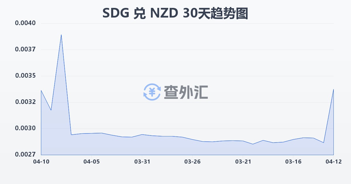 苏丹镑兑新西兰元(SDG/NZD)近30天汇率走势图