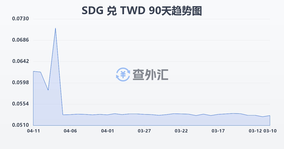 苏丹镑兑新台币(SDG/TWD)近90天汇率走势图