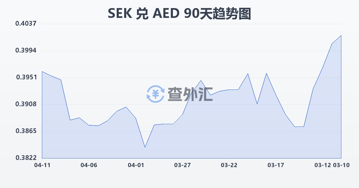 瑞典克朗兑阿联酋迪拉姆(SEK/AED)近90天汇率走势图