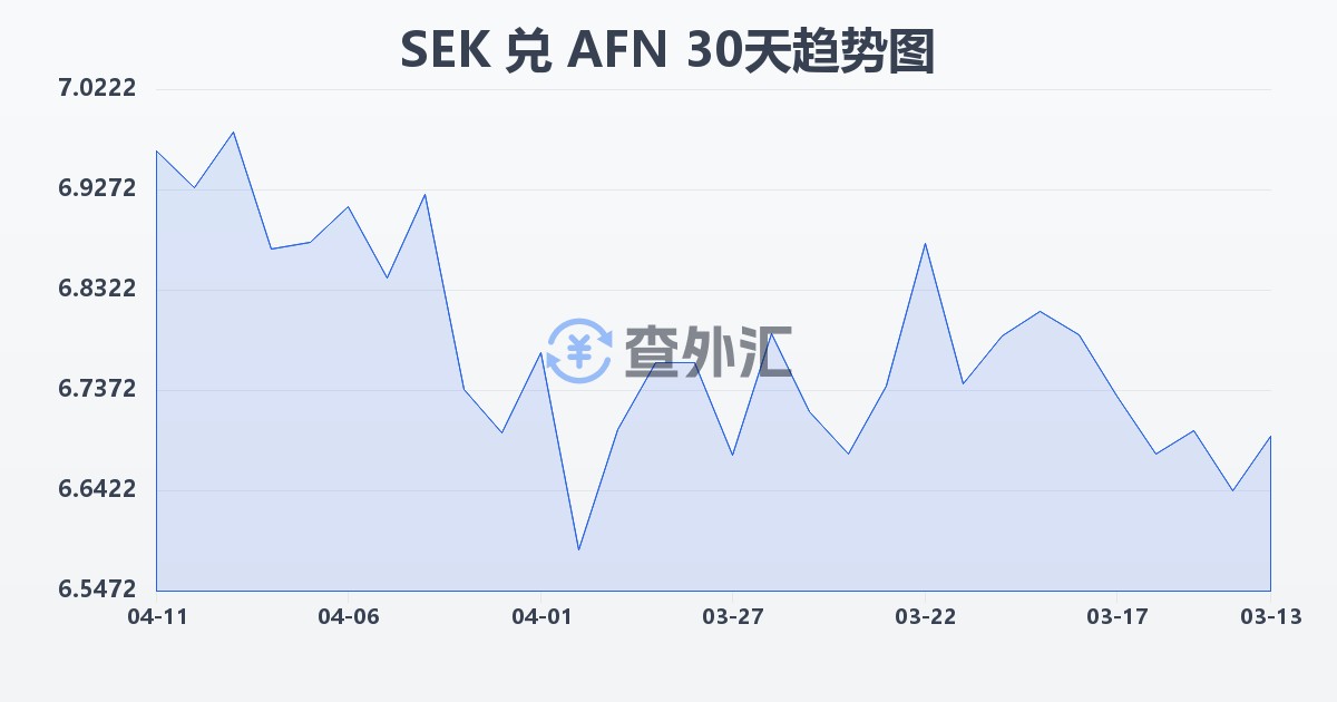 瑞典克朗兑阿富汗尼(SEK/AFN)近30天汇率走势图