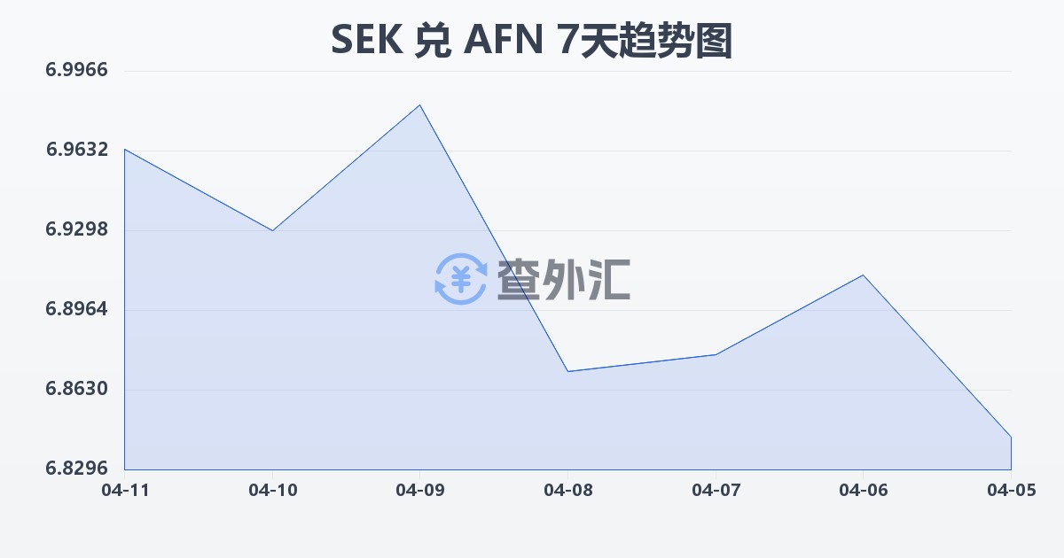 瑞典克朗兑阿富汗尼(SEK/AFN)近7天汇率走势图
