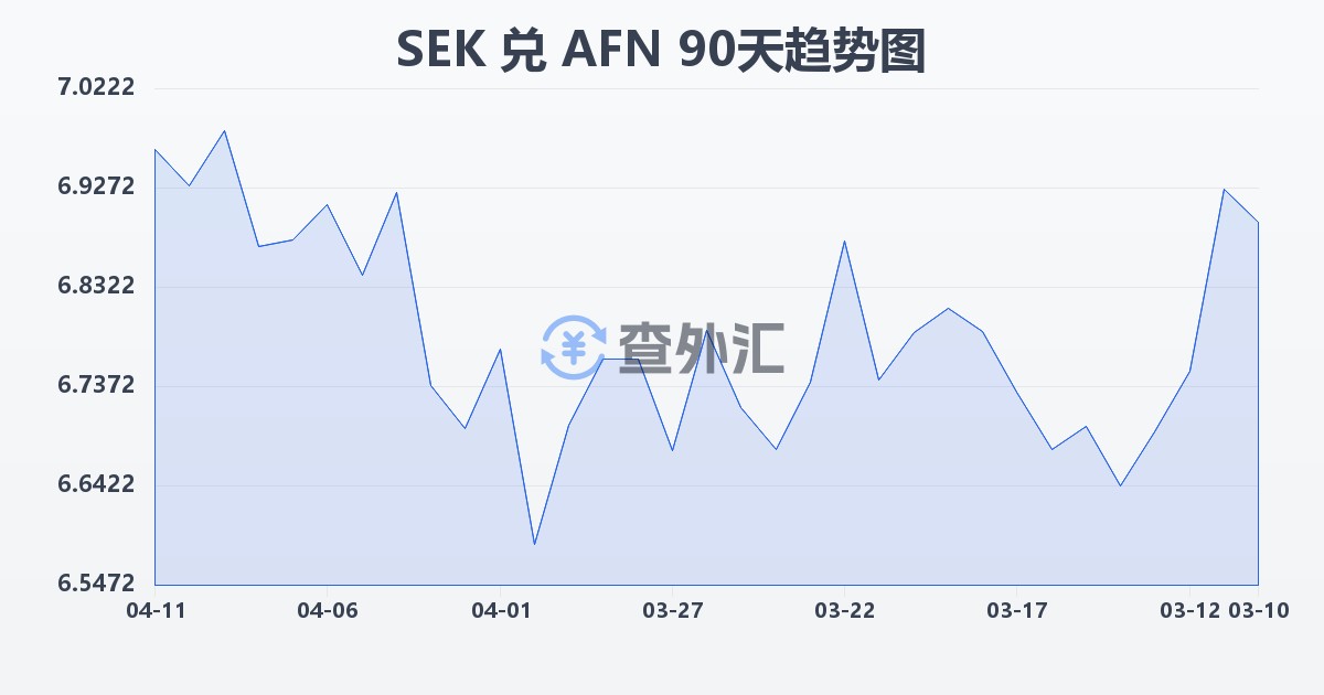 瑞典克朗兑阿富汗尼(SEK/AFN)近90天汇率走势图