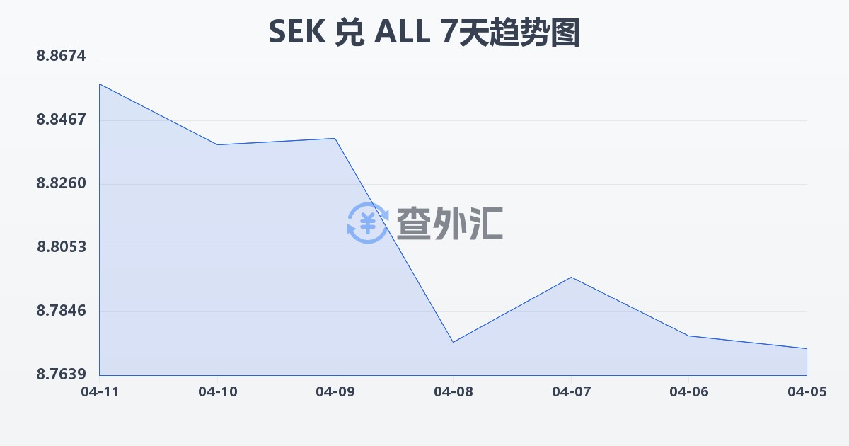 瑞典克朗兑阿尔巴尼亚列克(SEK/ALL)近7天汇率走势图