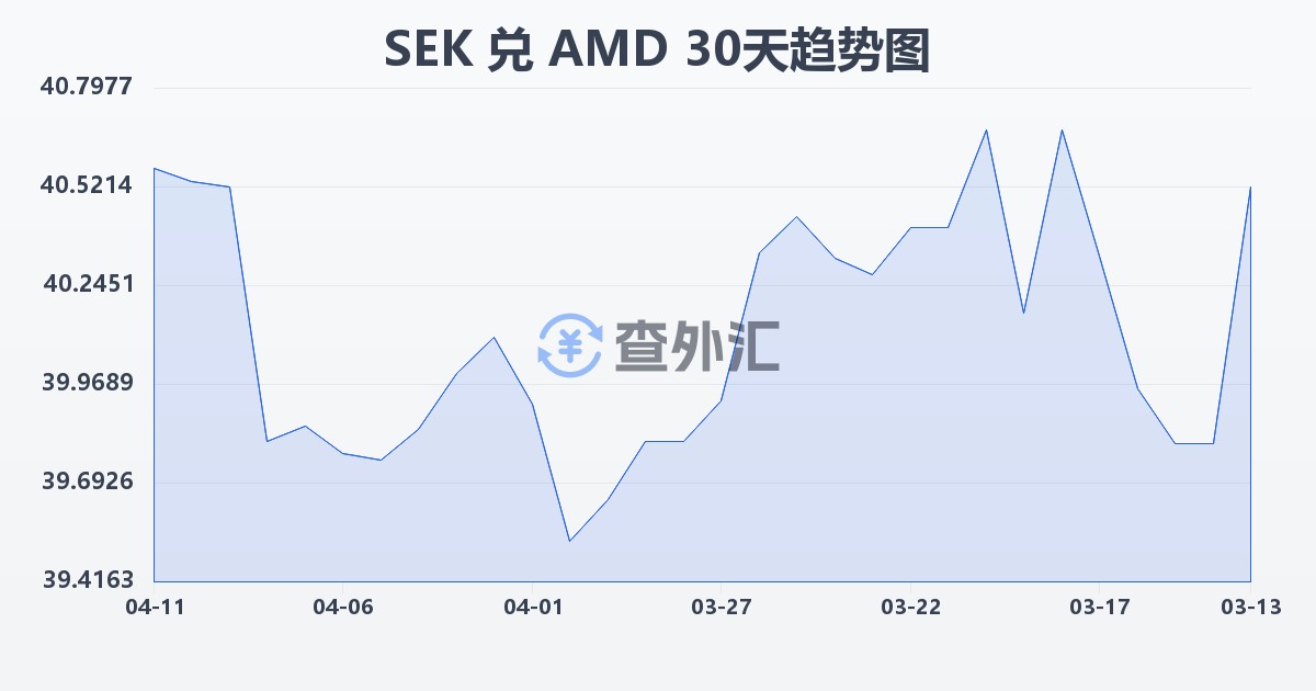 瑞典克朗兑亚美尼亚德拉姆(SEK/AMD)近30天汇率走势图