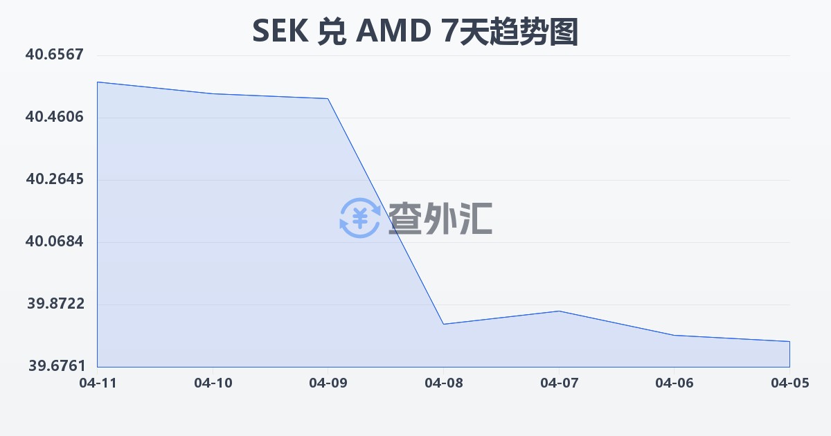 瑞典克朗兑亚美尼亚德拉姆(SEK/AMD)近7天汇率走势图