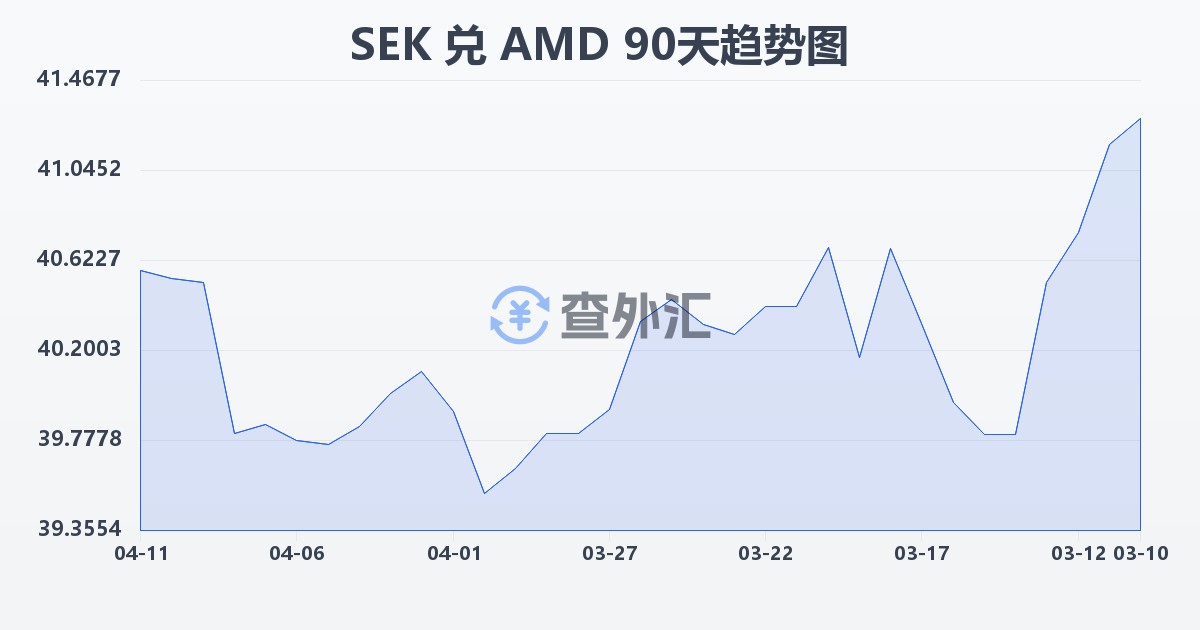 瑞典克朗兑亚美尼亚德拉姆(SEK/AMD)近90天汇率走势图