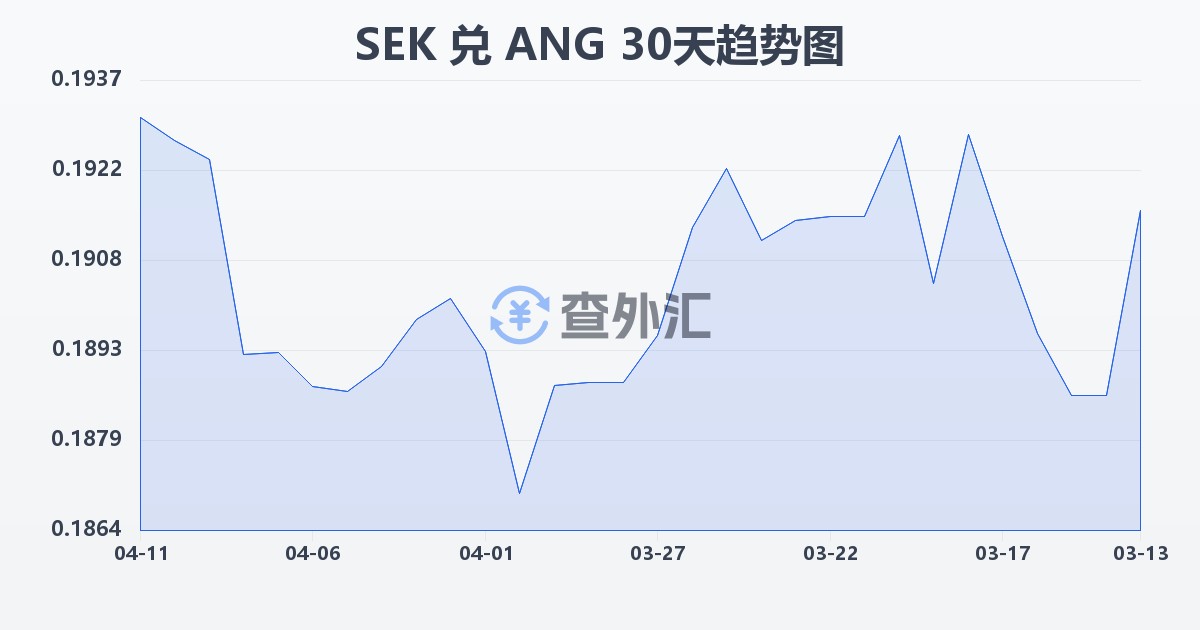 瑞典克朗兑荷属安的列斯盾(SEK/ANG)近30天汇率走势图