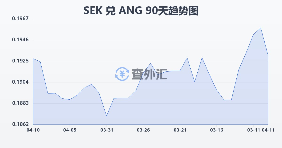 瑞典克朗兑荷属安的列斯盾(SEK/ANG)近90天汇率走势图