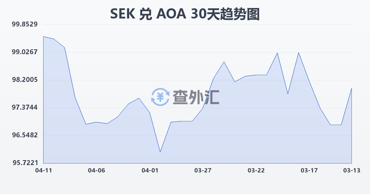 瑞典克朗兑安哥拉宽扎(SEK/AOA)近30天汇率走势图