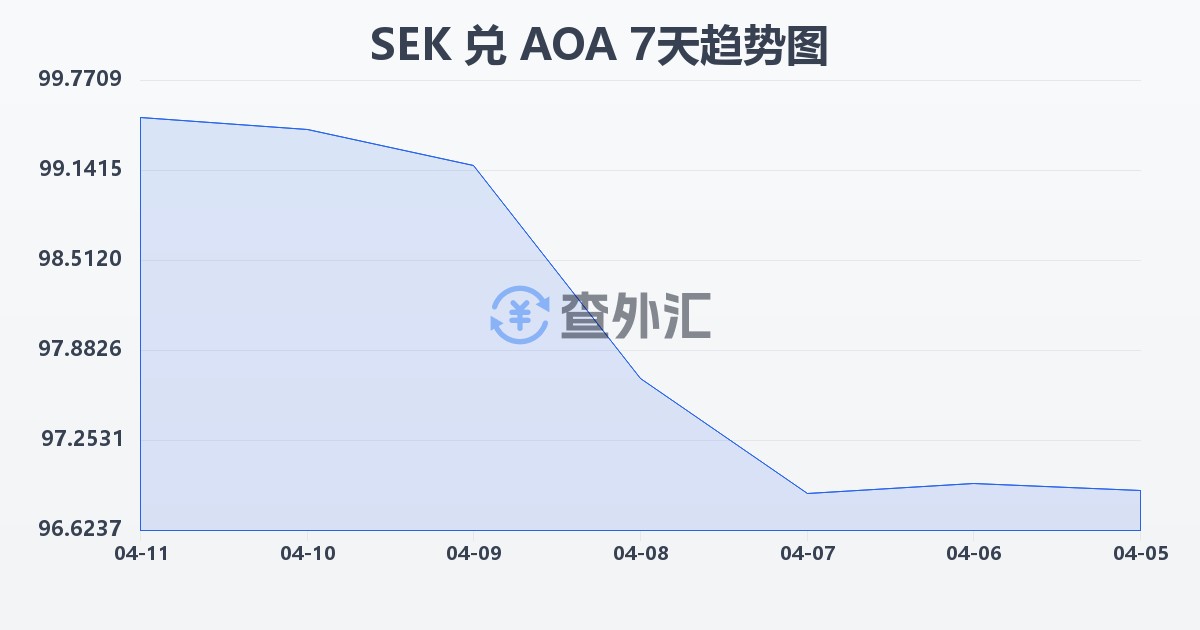 瑞典克朗兑安哥拉宽扎(SEK/AOA)近7天汇率走势图