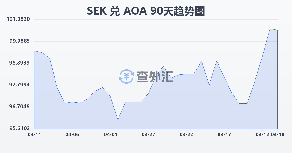 瑞典克朗兑安哥拉宽扎(SEK/AOA)近90天汇率走势图