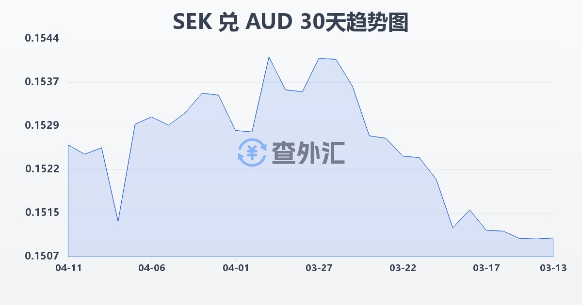 瑞典克朗兑澳大利亚元(SEK/AUD)近30天汇率走势图
