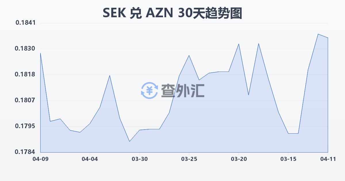 瑞典克朗兑阿塞拜疆马纳特(SEK/AZN)近30天汇率走势图