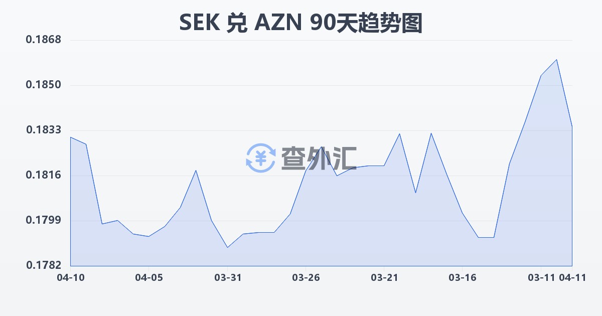 瑞典克朗兑阿塞拜疆马纳特(SEK/AZN)近90天汇率走势图