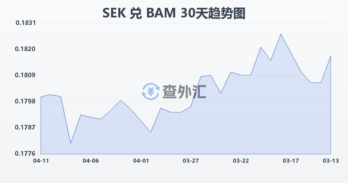 瑞典克朗兑波黑可兑换马克(SEK/BAM)近30天汇率走势图