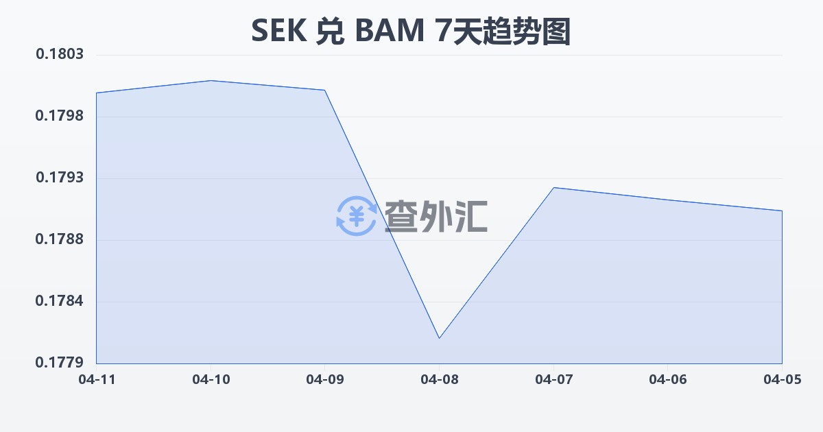 瑞典克朗兑波黑可兑换马克(SEK/BAM)近7天汇率走势图