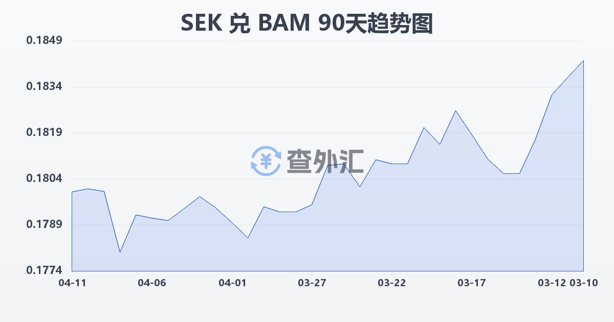 瑞典克朗兑波黑可兑换马克(SEK/BAM)近90天汇率走势图