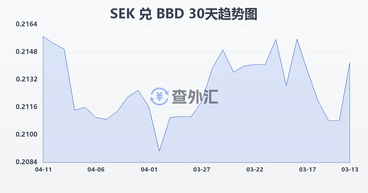 瑞典克朗兑巴巴多斯元(SEK/BBD)近30天汇率走势图