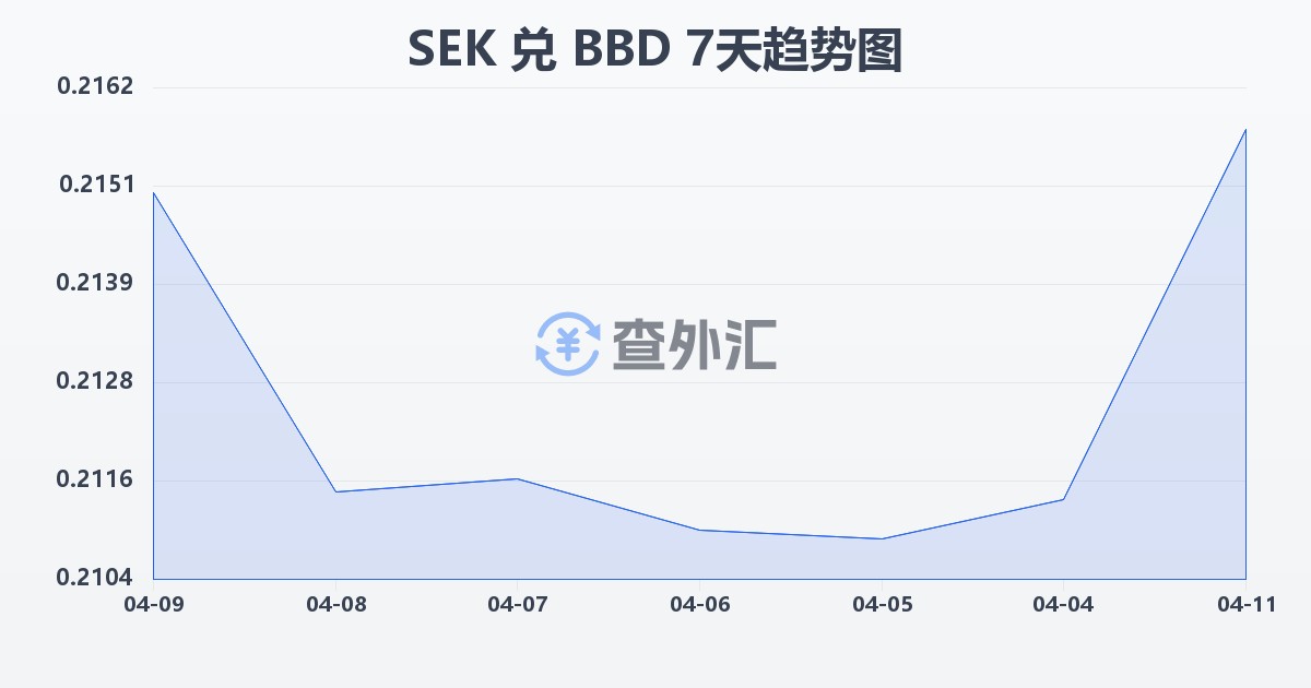 瑞典克朗兑巴巴多斯元(SEK/BBD)近7天汇率走势图