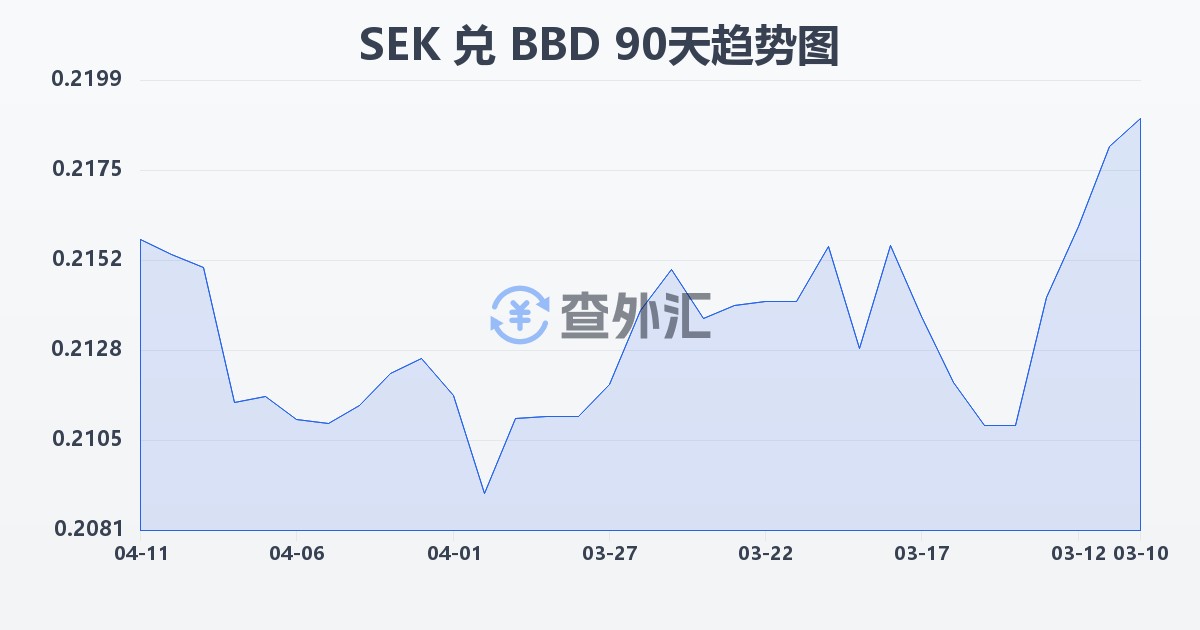 瑞典克朗兑巴巴多斯元(SEK/BBD)近90天汇率走势图