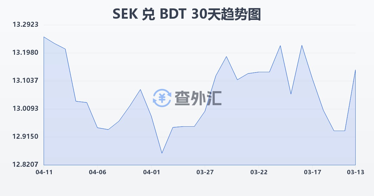 瑞典克朗兑孟加拉塔卡(SEK/BDT)近30天汇率走势图