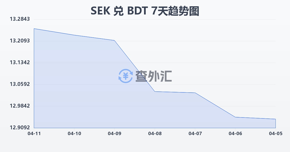 瑞典克朗兑孟加拉塔卡(SEK/BDT)近7天汇率走势图
