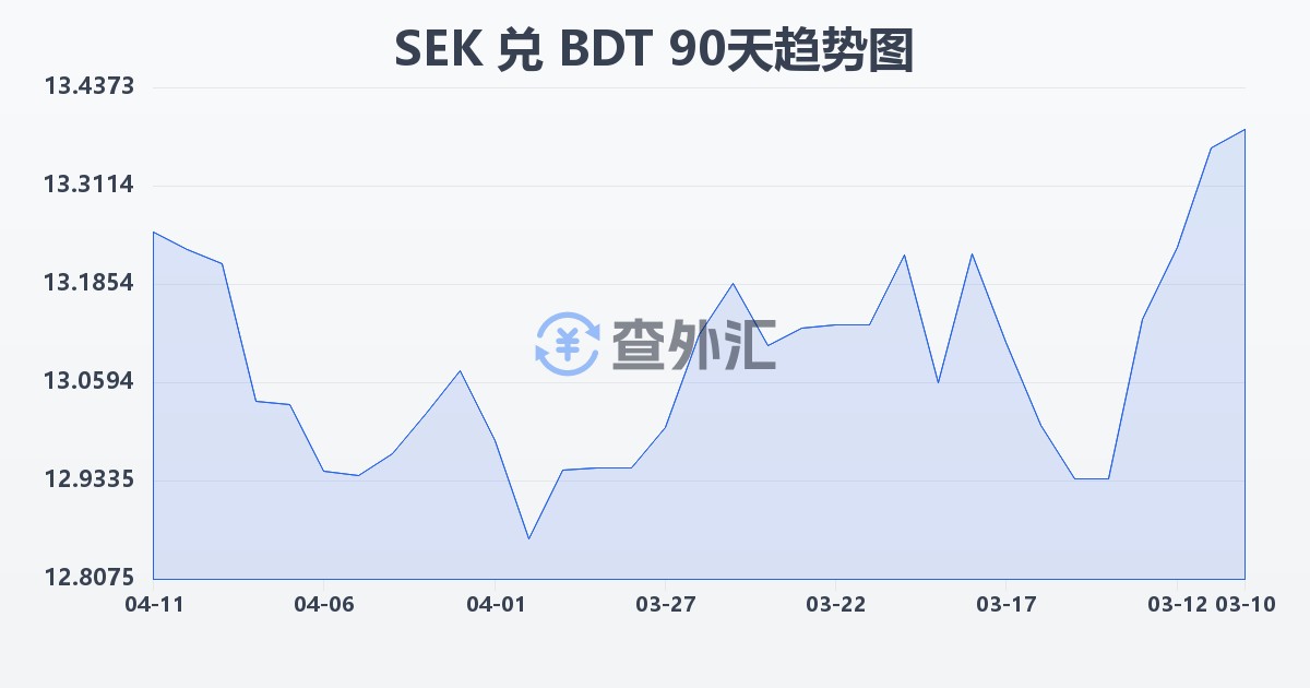 瑞典克朗兑孟加拉塔卡(SEK/BDT)近90天汇率走势图