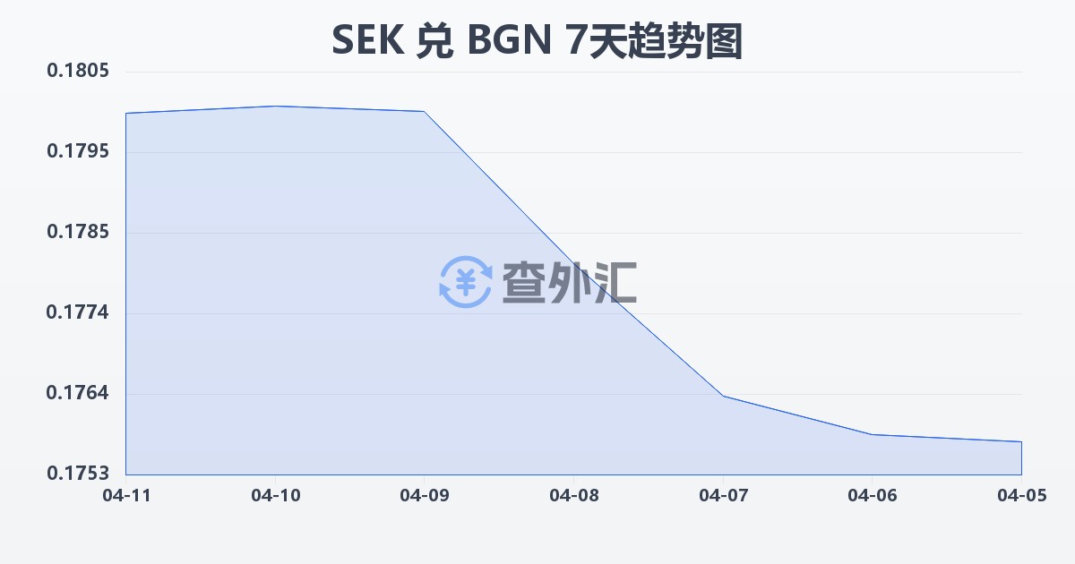 瑞典克朗兑保加利亚列弗(SEK/BGN)近7天汇率走势图