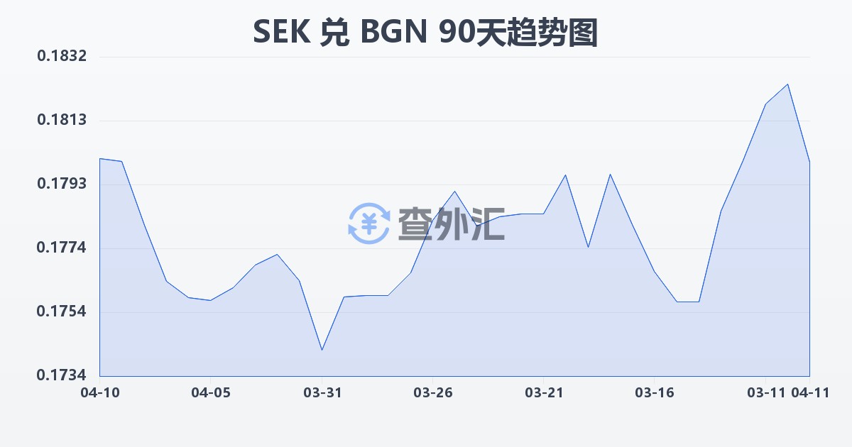 瑞典克朗兑保加利亚列弗(SEK/BGN)近90天汇率走势图