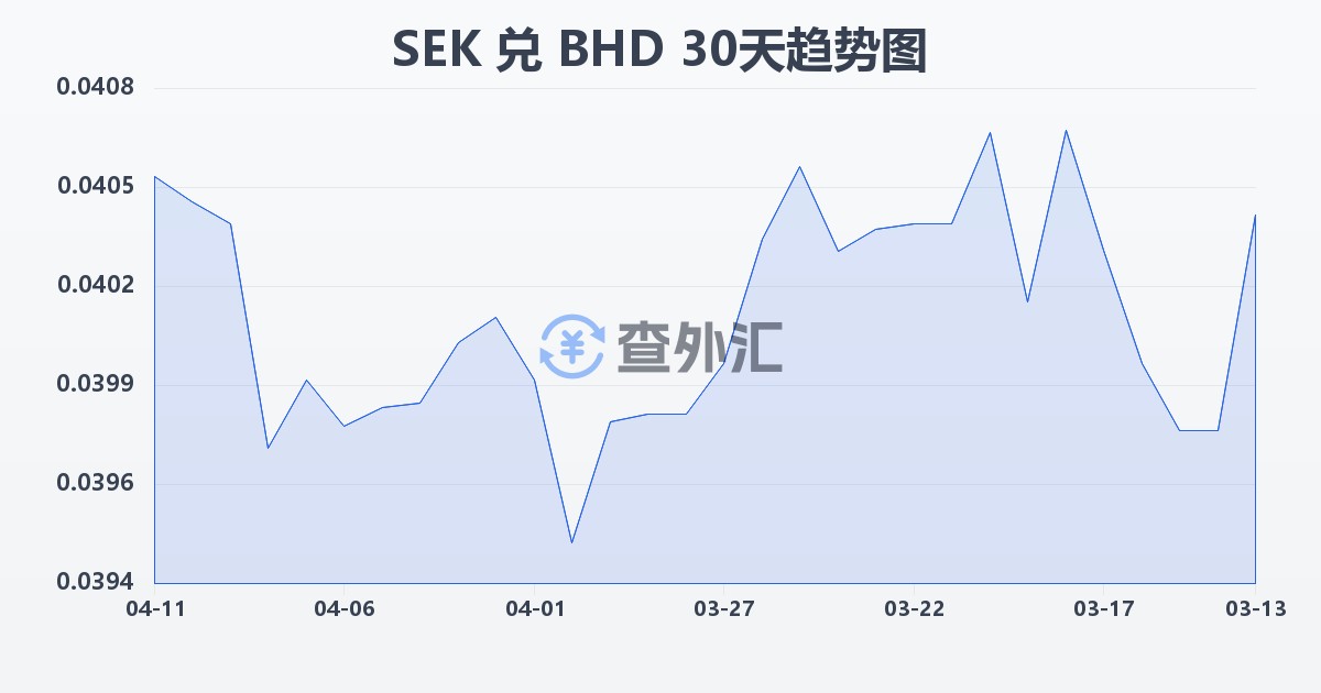 瑞典克朗兑巴林第纳尔(SEK/BHD)近30天汇率走势图