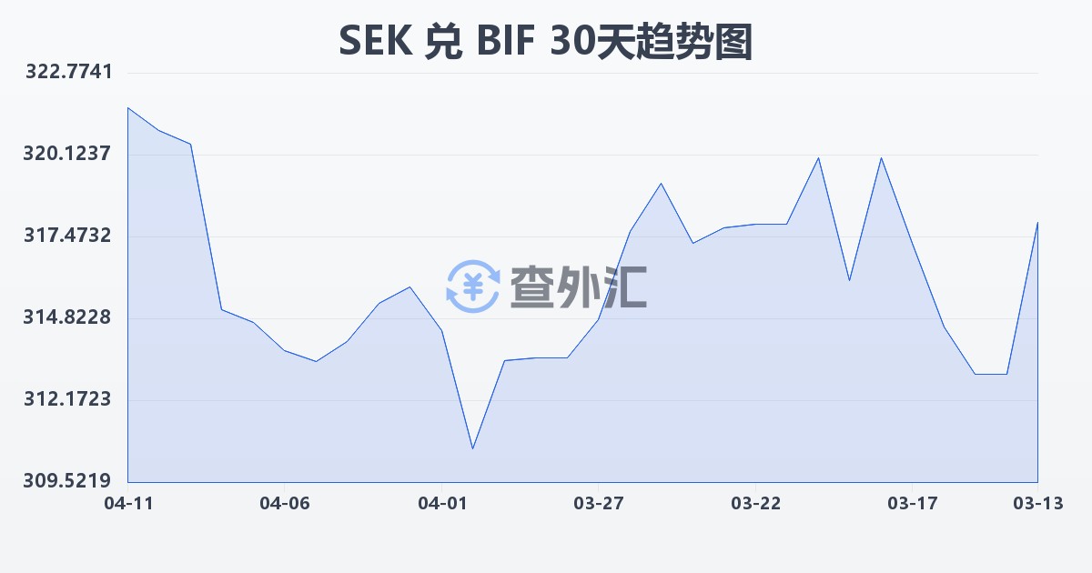 瑞典克朗兑布隆迪法郎(SEK/BIF)近30天汇率走势图